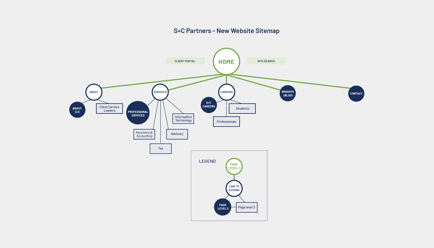 SC Partners sitemap